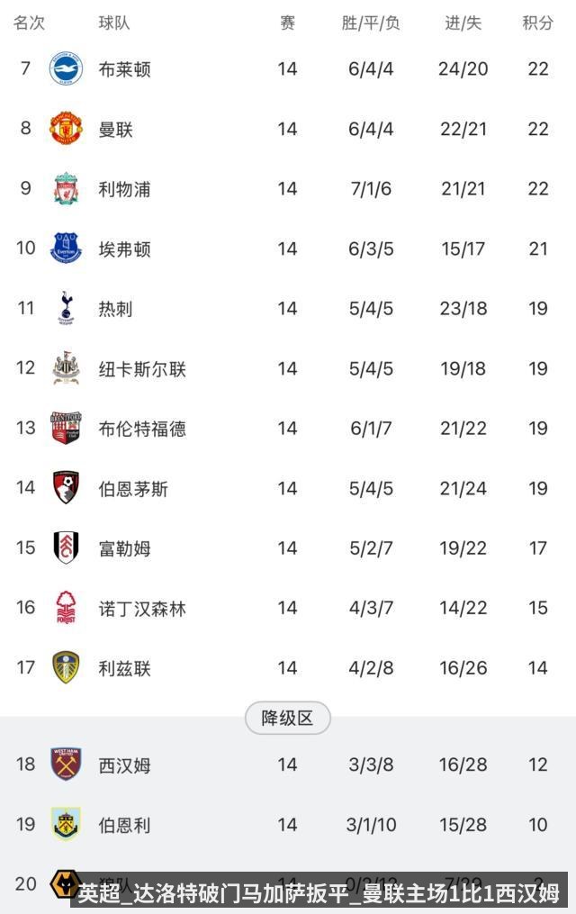 英超_达洛特破门马加萨扳平_曼联主场1比1西汉姆